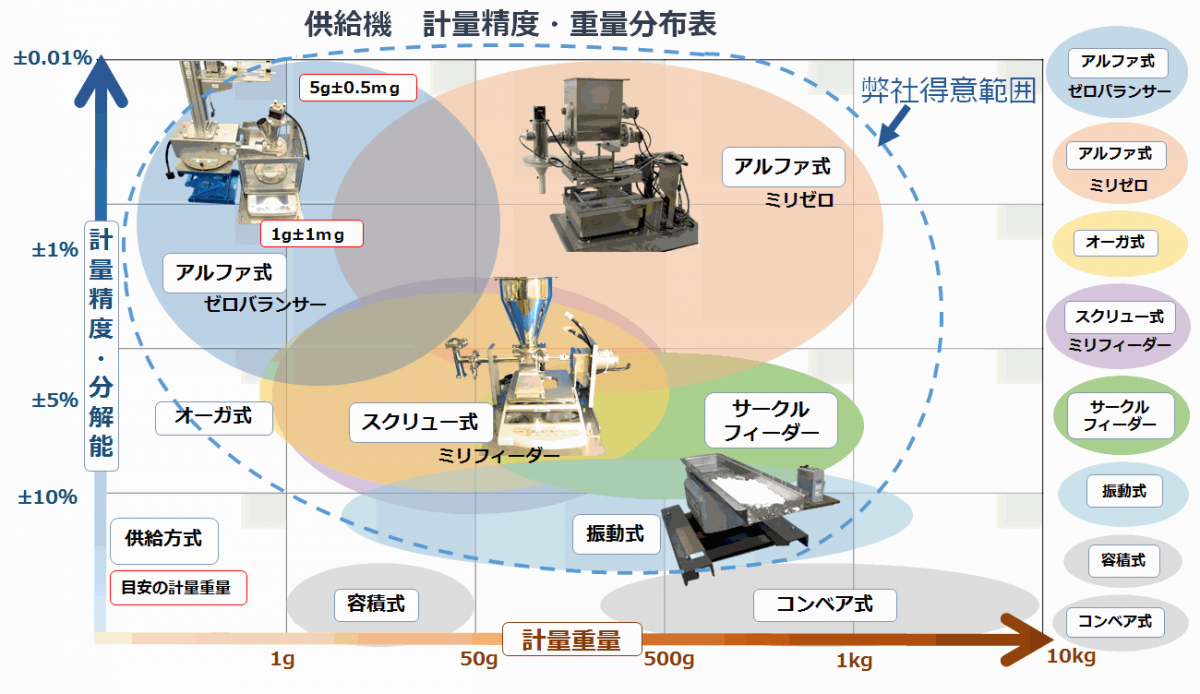 粉体計量供給機比較 精度や供給量 機構から違いを比較 わかる装置講座 アルファ株式会社