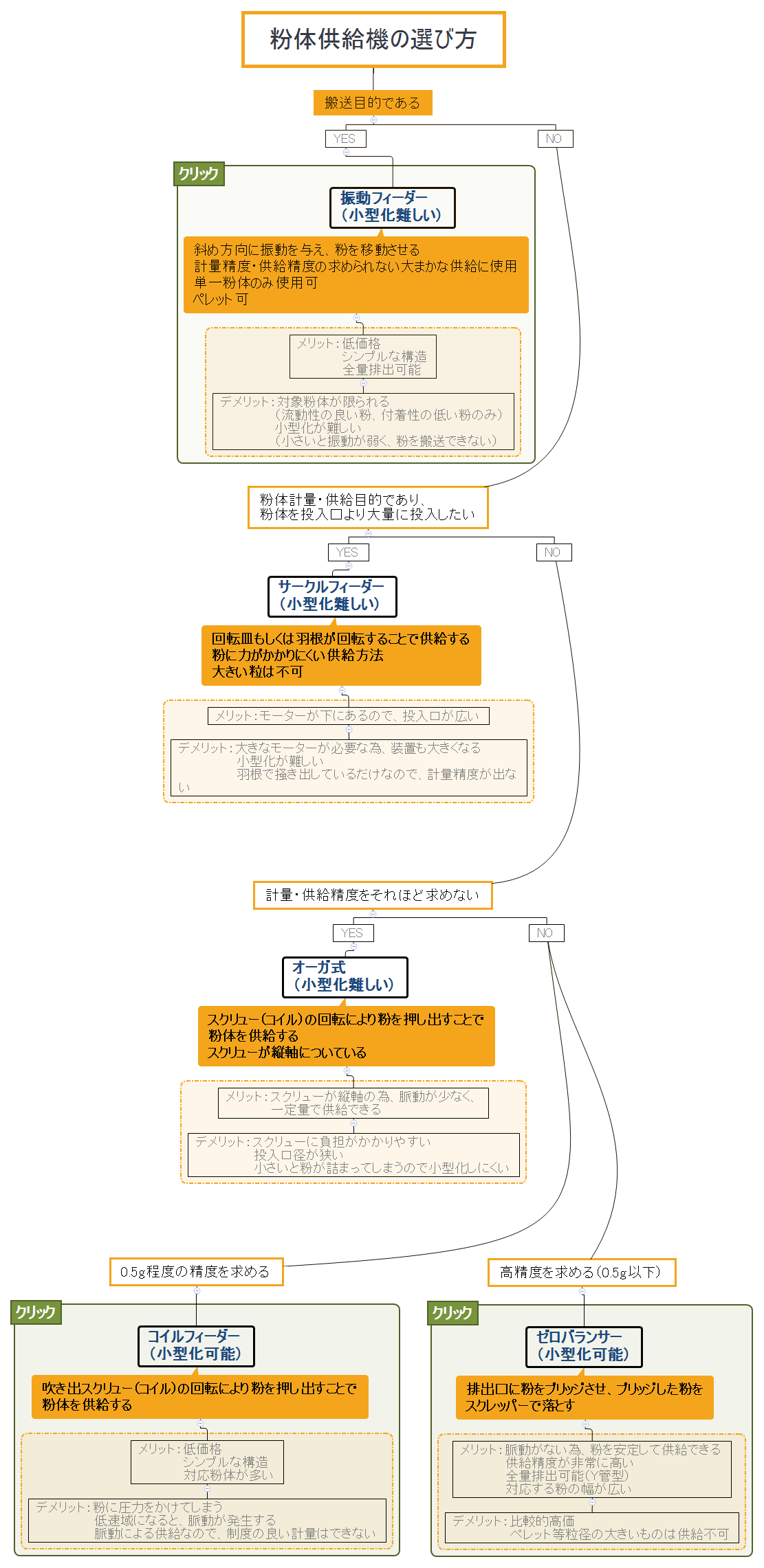 粉末供給機選択の仕方 わかる装置講座 アルファ株式会社