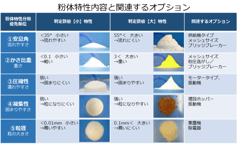 粉体計測テスト ~粉の特性無料調査&報告~ | WEB工場見学 in 粉体機器製造業