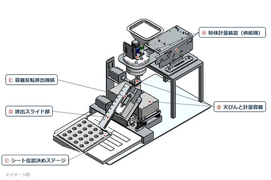 mp-21-structure-v3 装置全体の構成図。上部の粉体供給機と天びん、中央の容器反転排出機構、前面の排出スライド部とシート位置決めステージをⒶ~Ⓔで示す